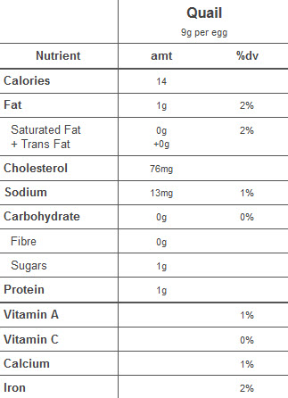 Quail_Eggs_Nutritional_Chart