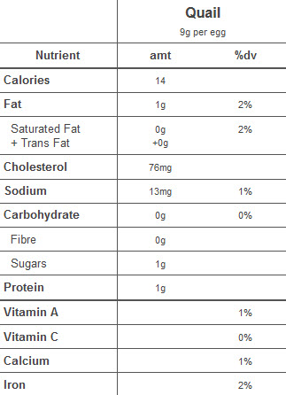 TasteAtlas - Nearly all poultry eggs are edible - from tiny quail eggs to  giant ostrich eggs. Learn about different eggs, their average size, and  their nutritional value.